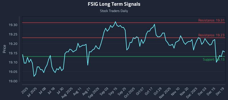 FSIG Long Term Analysis for December 20 2025