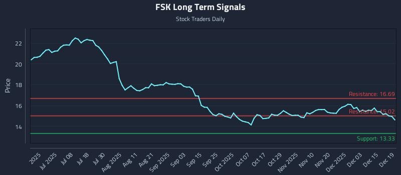 FSK Long Term Analysis for December 20 2025 FSK Long Term Analysis for December 20 2025