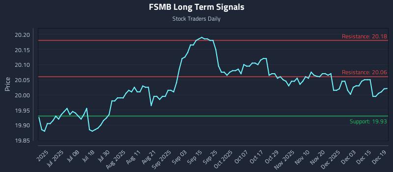 FSMB Long Term Analysis for December 20 2025 FSMB Long Term Analysis for December 20 2025