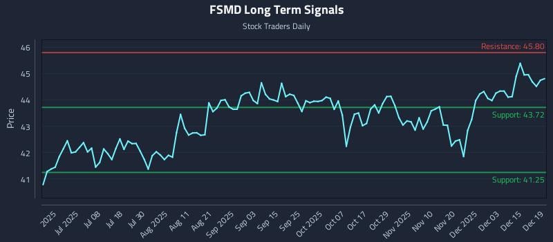 FSMD Long Term Analysis for December 20 2025