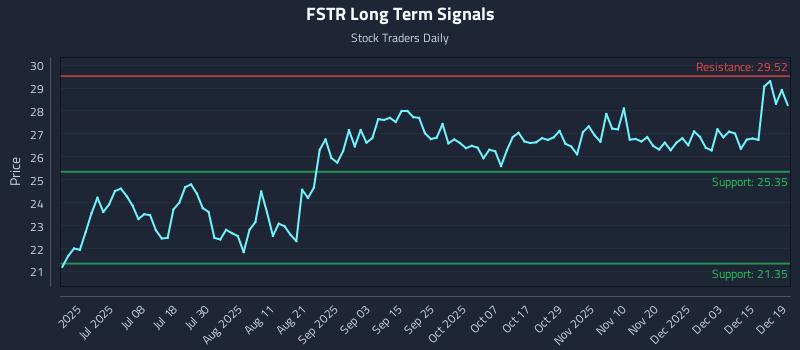 FSTR Long Term Analysis for December 20 2025
