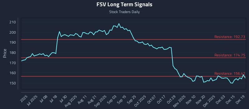 FSV Long Term Analysis for December 20 2025