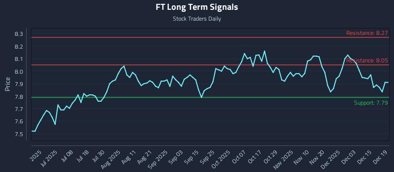 FT Long Term Analysis for December 20 2025 FT Long Term Analysis for December 20 2025