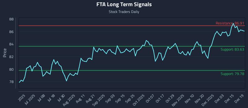 FTA Long Term Analysis for December 20 2025 FTA Long Term Analysis for December 20 2025