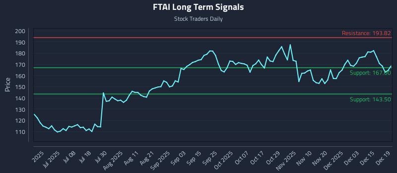 FTAI Long Term Analysis for December 20 2025