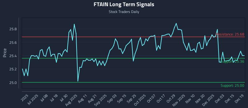 FTAIN Long Term Analysis for December 20 2025