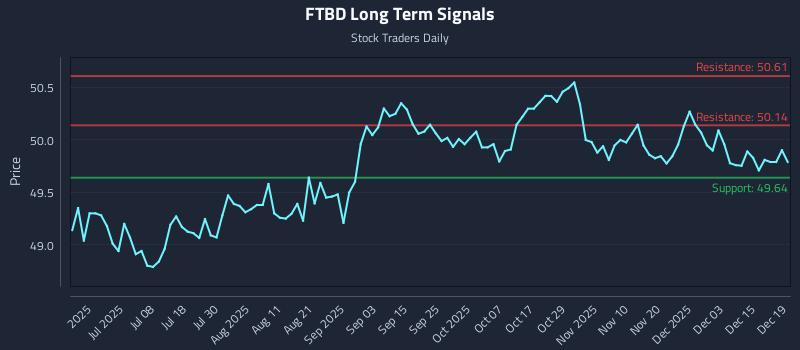 FTBD Long Term Analysis for December 20 2025