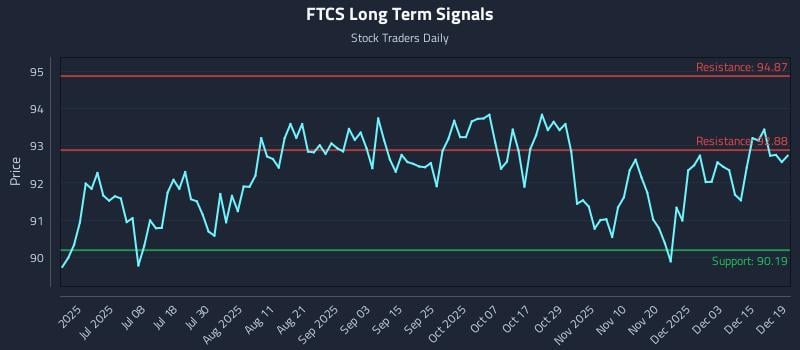 FTCS Long Term Analysis for December 20 2025