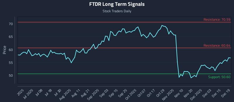 FTDR Long Term Analysis for December 20 2025 FTDR Long Term Analysis for December 20 2025
