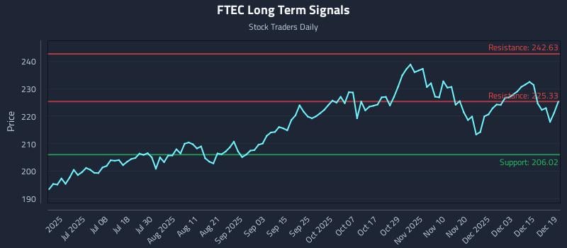 FTEC Long Term Analysis for December 20 2025
