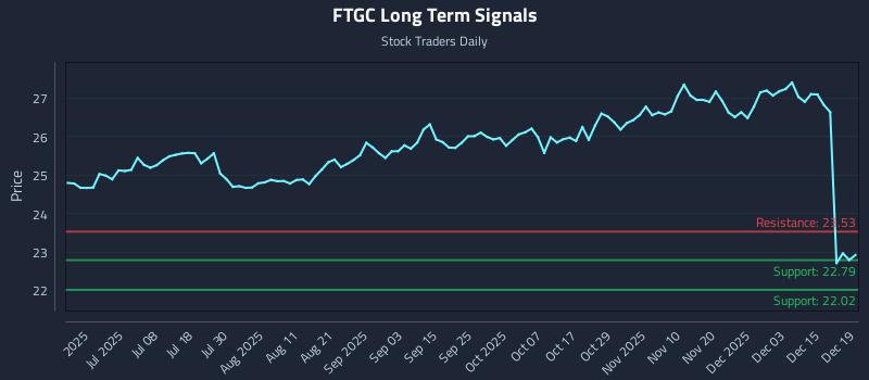 FTGC Long Term Analysis for December 20 2025