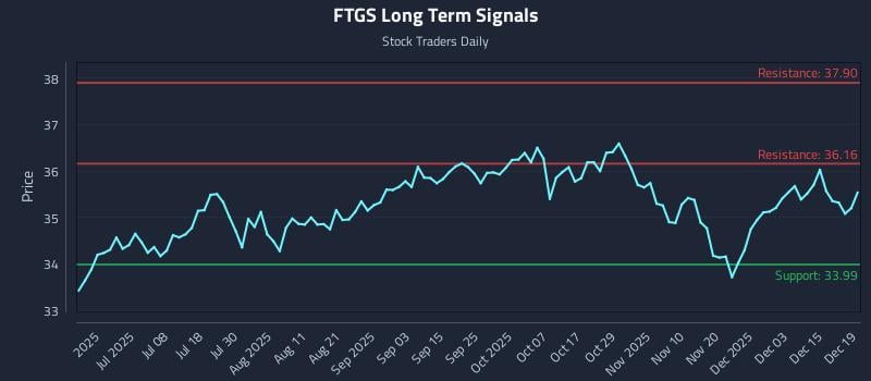 FTGS Long Term Analysis for December 20 2025