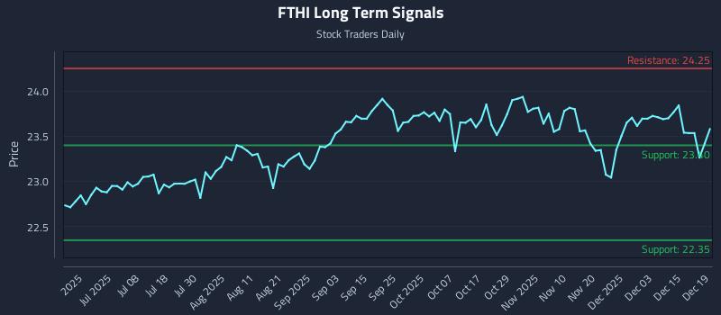 FTHI Long Term Analysis for December 20 2025