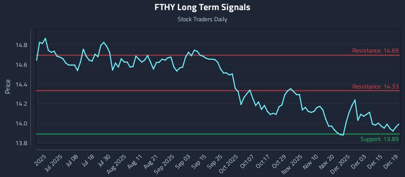 FTHY Long Term Analysis for December 20 2025