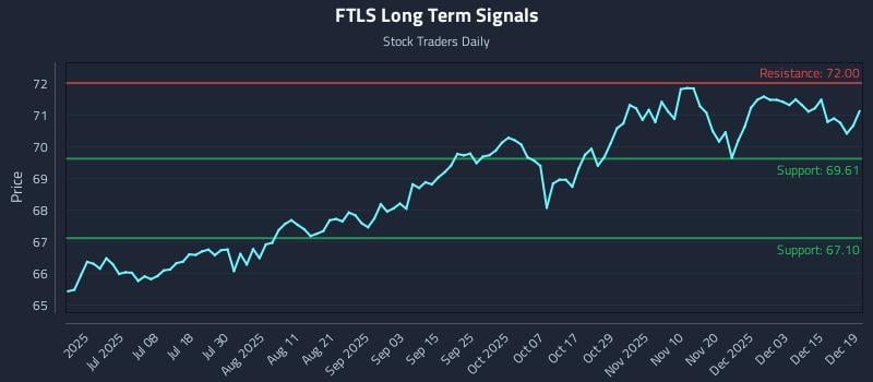 FTLS Long Term Analysis for December 20 2025