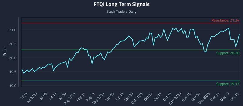FTQI Long Term Analysis for December 20 2025