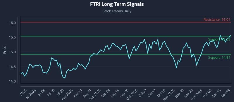 FTRI Long Term Analysis for December 20 2025