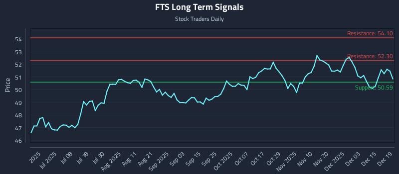 FTS Long Term Analysis for December 20 2025 FTS Long Term Analysis for December 20 2025