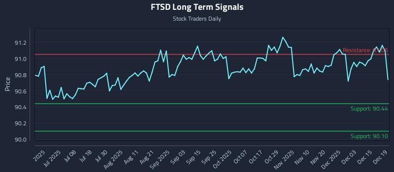 FTSD Long Term Analysis for December 20 2025 FTSD Long Term Analysis for December 20 2025