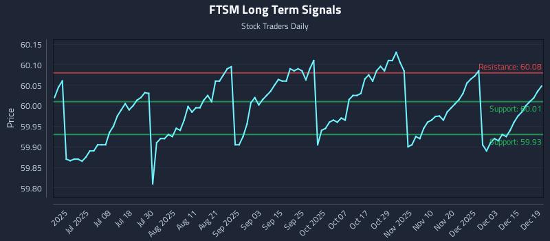 FTSM Long Term Analysis for December 20 2025