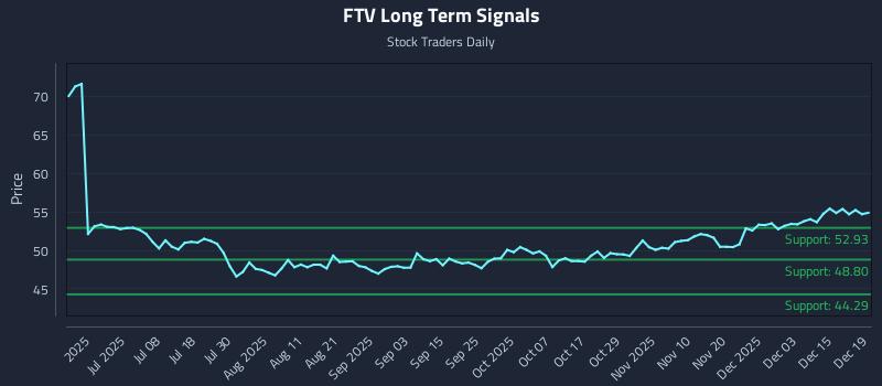 FTV Long Term Analysis for December 20 2025 FTV Long Term Analysis for December 20 2025