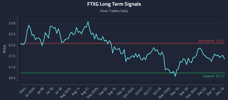 FTXG Long Term Analysis for December 20 2025 FTXG Long Term Analysis for December 20 2025