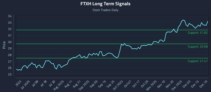 FTXH Long Term Analysis for December 20 2025
