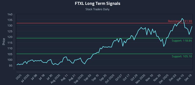 FTXL Long Term Analysis for December 20 2025
