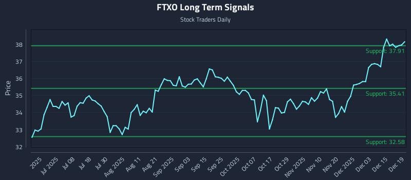 FTXO Long Term Analysis for December 20 2025