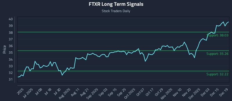 FTXR Long Term Analysis for December 20 2025 FTXR Long Term Analysis for December 20 2025