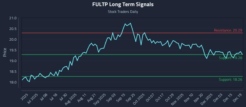 FULTP Long Term Analysis for December 20 2025