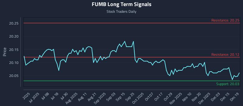 FUMB Long Term Analysis for December 20 2025