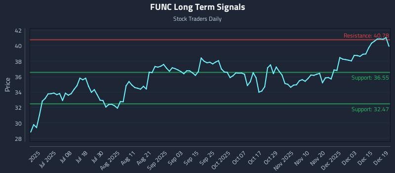 FUNC Long Term Analysis for December 20 2025