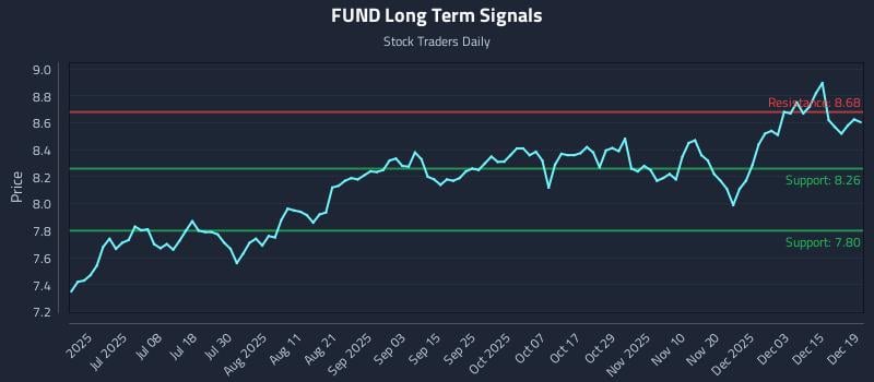 FUND Long Term Analysis for December 20 2025