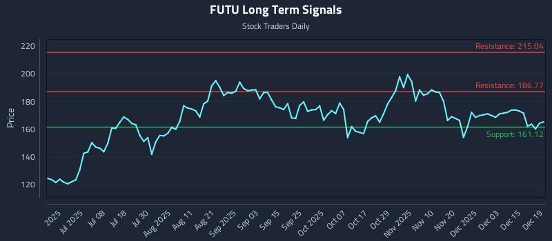 FUTU Long Term Analysis for December 20 2025