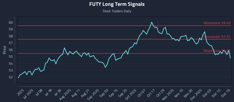FUTY Long Term Analysis for December 20 2025
