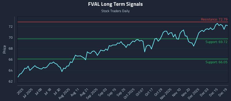 FVAL Long Term Analysis for December 20 2025 FVAL Long Term Analysis for December 20 2025