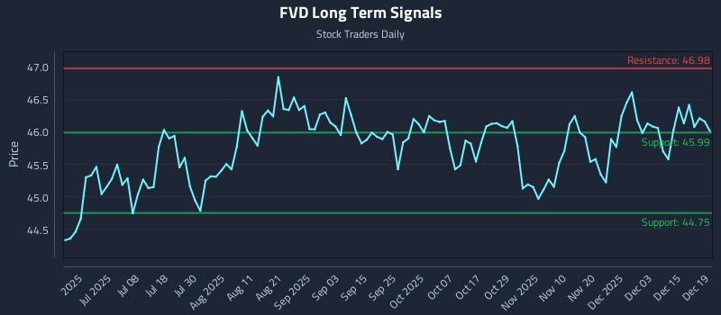 FVD Long Term Analysis for December 20 2025