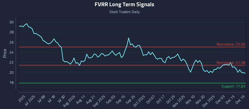 FVRR Long Term Analysis for December 20 2025