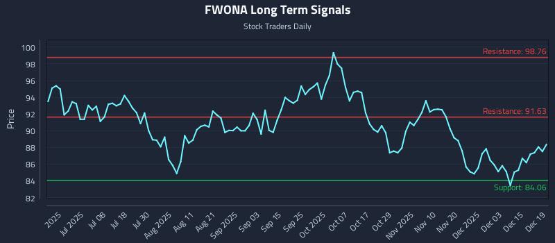FWONA Long Term Analysis for December 20 2025 FWONA Long Term Analysis for December 20 2025