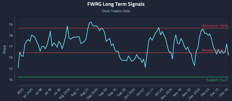 FWRG Long Term Analysis for December 20 2025