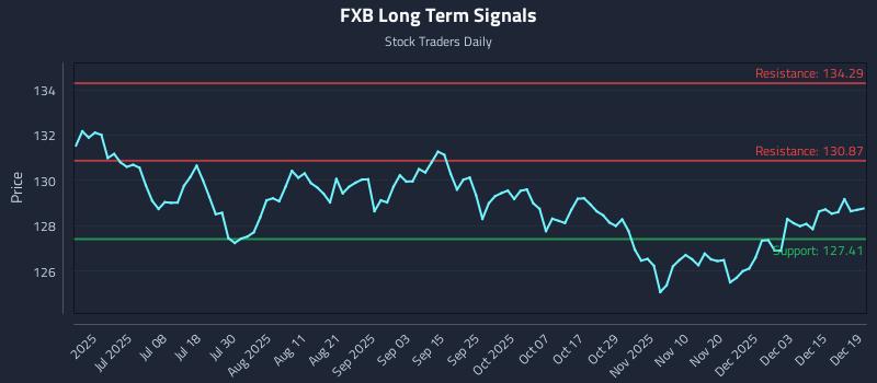FXB Long Term Analysis for December 20 2025