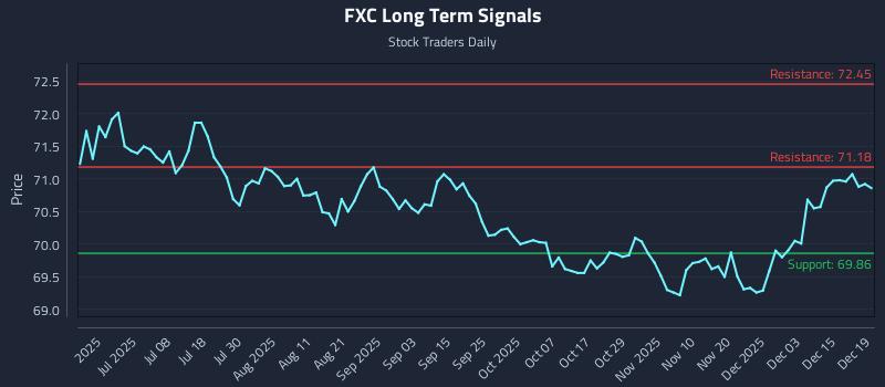 FXC Long Term Analysis for December 20 2025 FXC Long Term Analysis for December 20 2025