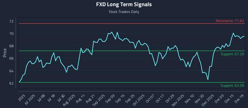 FXD Long Term Analysis for December 20 2025