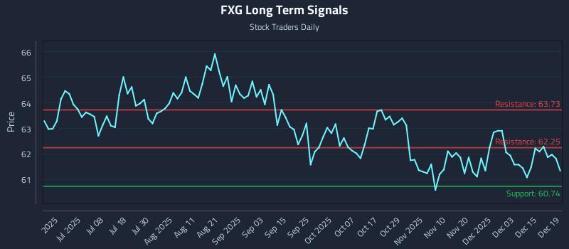 FXG Long Term Analysis for December 20 2025