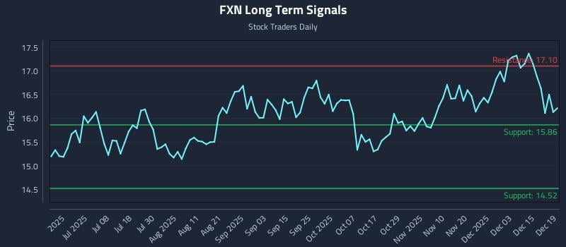 FXN Long Term Analysis for December 20 2025