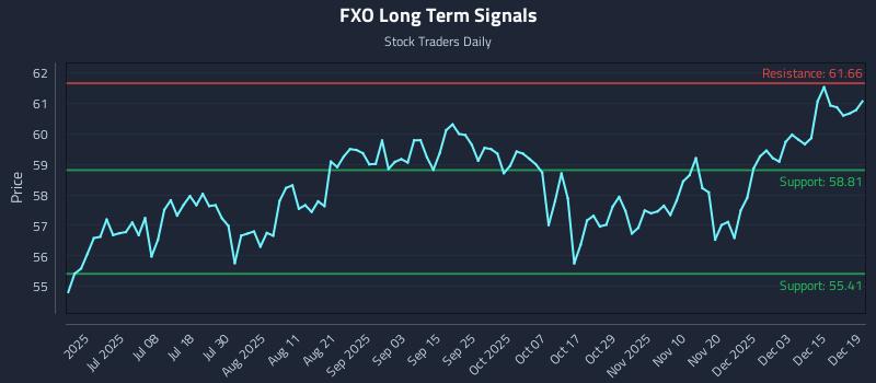 FXO Long Term Analysis for December 20 2025