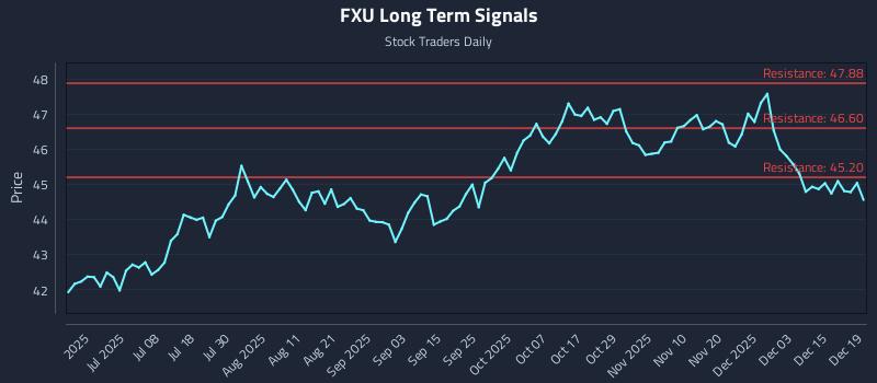FXU Long Term Analysis for December 20 2025