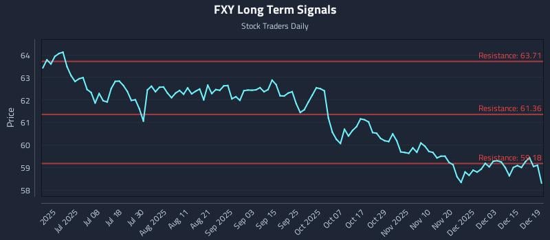 FXY Long Term Analysis for December 20 2025