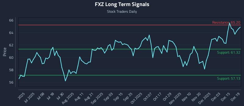 FXZ Long Term Analysis for December 20 2025 FXZ Long Term Analysis for December 20 2025
